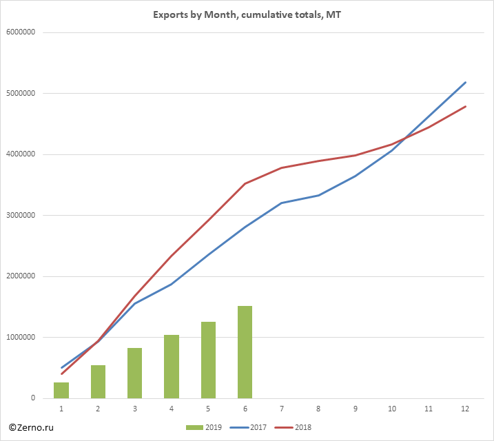 Exports by Month, cumulative totals, MT